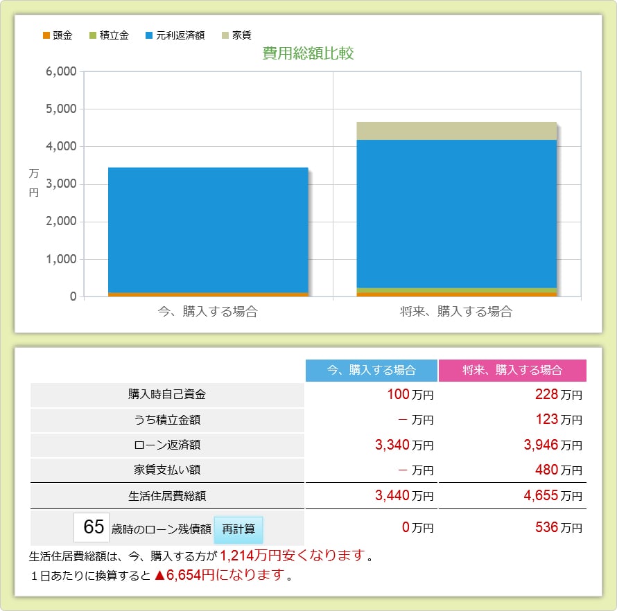 費用総額比較　計算結果