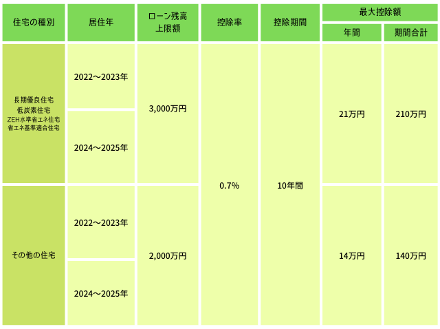 住宅ローン控除　条件　中古