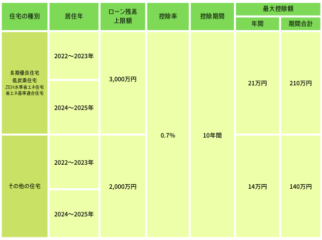 住宅ローン　控除　2024