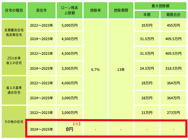 住宅ローン控除　条件　中古
