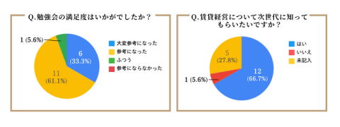 幸手市不動産会社フレンドホーム 賃貸経営勉強会 アンケート