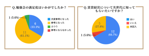 幸手市不動産会社フレンドホーム　賃貸経営勉強会　アンケート