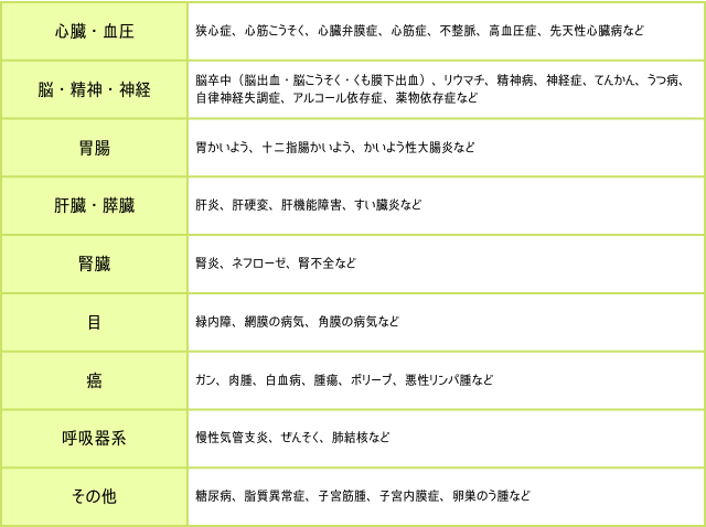 団信、年齢、病気