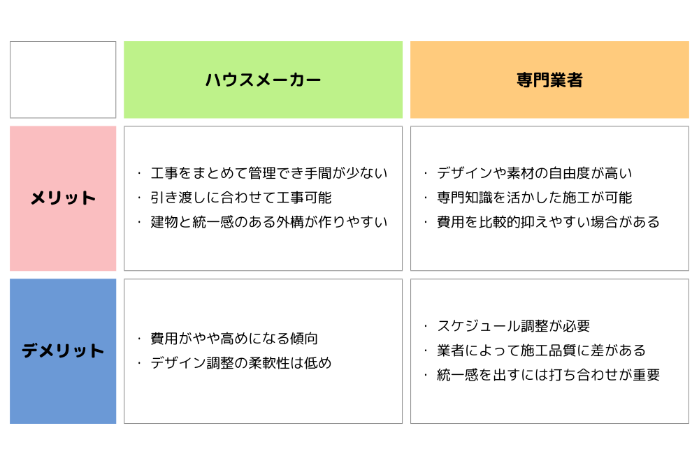 外構　ハウスメーカー　専門業者　どちらがいい？