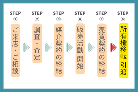 売却の流れSTEP